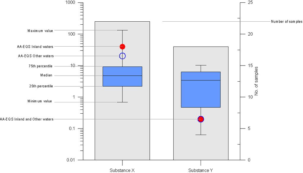 Table 4.2 Summary statistics of levels of priority substances in limnic surface waters. Only data above LOQ were used.