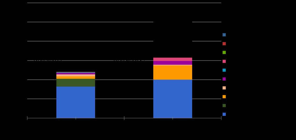 Fler källor inkluderade än i svenska studier Studie: Assessment Document of Land-Based Inputs of Microplastics in the Marine