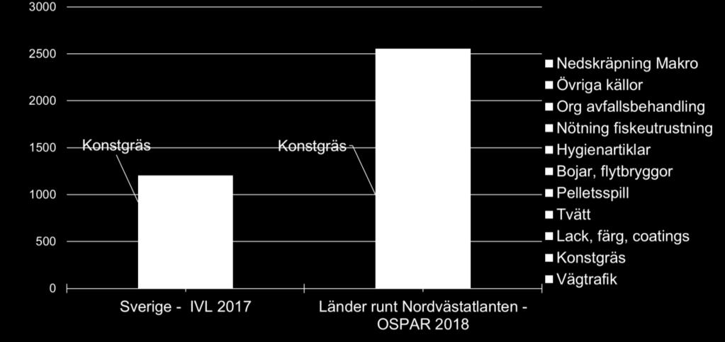 miljön skillnader mellan studier ca 17 % ca 0,07 % Vad sprids från Sverige till miljön?