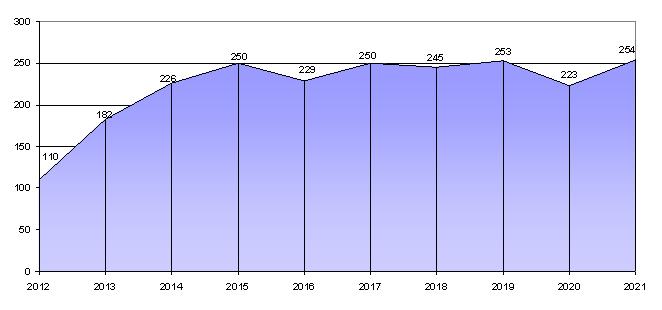 Pensionsavgångar I kapitlet pensionsavgångar beräknas 65 års ålder som utgångspunkt för att uppskatta kommande pensionsavgångar.