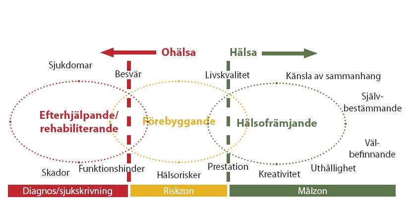 Arbetsmiljö och hälsa Insatser inom området Arbetsmiljö och hälsa är inriktade mot aktiviteter som bidrar till att uppfylla det övergripande målet i Landstingsplanen om ansvarstagande och