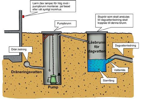 Pumpning Det säkraste sättet att undvika att dagvatten tränger upp i dräneringsledningarna runt huset är att pumpa upp dräneringsvattnet.