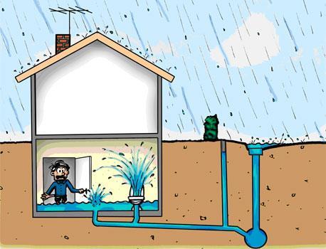 Fyra typer av källaröversvämning Vatten tränger in genom fastighetens avloppssystem Ledningar för dagvatten dimensioneras så att de ska klara alla normala regn.