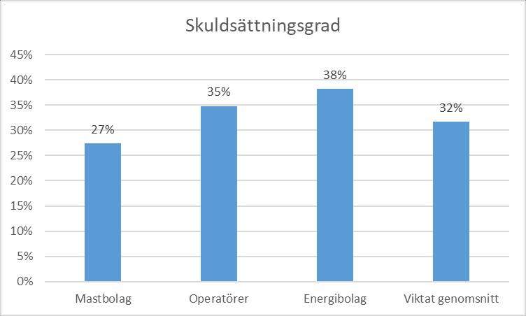 Figur 3 Den genomsnittliga skuldsättningsgraden Källa: Bloomberg 3.