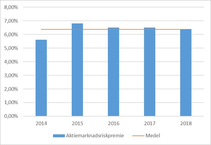 Figur 5 Aktiemarknadsriskpremie Sverige Källa: PWC 6.3 Sammantagen bedömning Genomgången visar på en stor spridning av aktiemarknadsriskpremien från 3,1 procent till 8,7 procent.