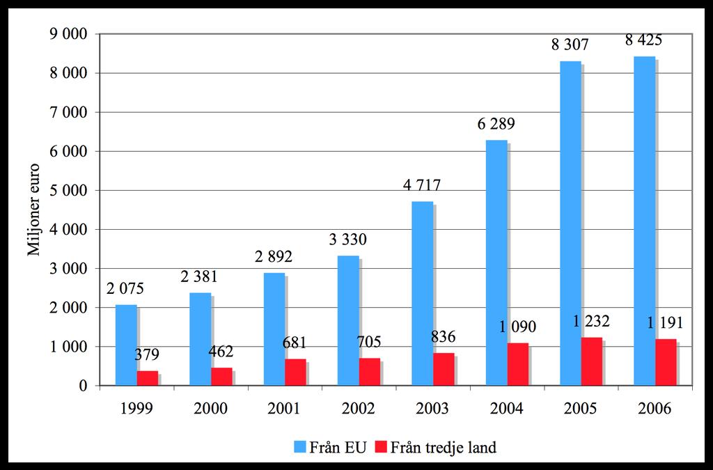 Appendix B Diagram över FDI-stock från EU och tredje land i respektive nytt medlemsland. 6 Diagram B.