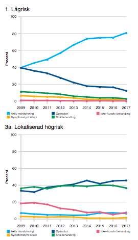 Behandling i Sverige 2009-2017 AKTIV