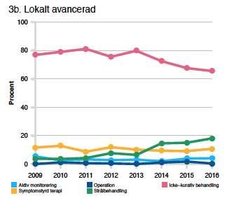 Behandling i Sverige 2009-2017 AKTIV
