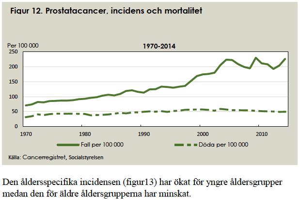 Fler nya fall men tendens till