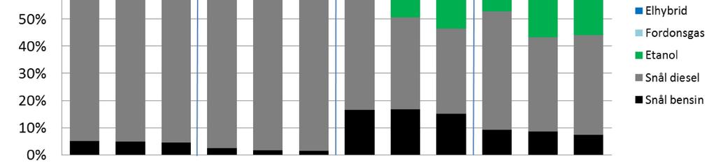 Jämfört med 2014 så har andelen bensinbilar sjunkit mycket bland privatpersoner som leasar bilar.