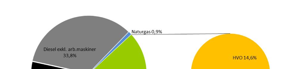 53 (66) Förhållandet mellan olika drivmedels energiinnehåll som såldes i Stockholms län under 2015 illustreras i Figur 32 nedan.