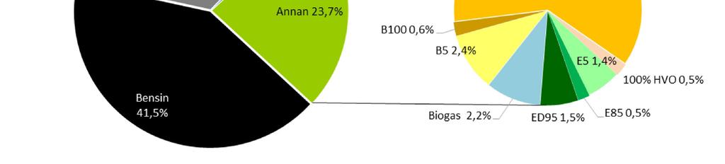 och Stockholms län 2015. Andelen förnybara var i länet 24 % och i riket 14 %. Utvecklingen från 2005 till 2015 illustreras i Figur 33 nedan.