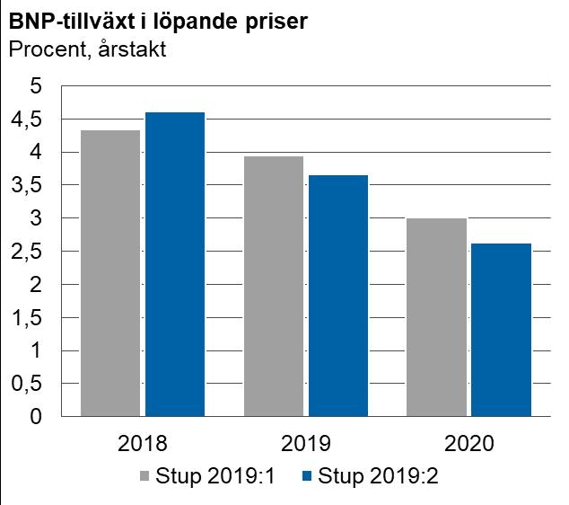 Små ändringar