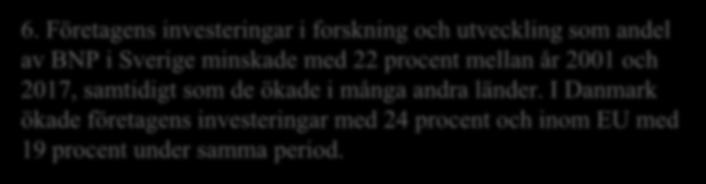 6. Företagens investeringar i forskning och utveckling som andel av BNP i Sverige minskade med 22 procent mellan år 2001 och 2017, samtidigt som de ökade i många andra länder.