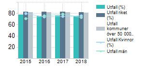 Nämnden har vidtagit en rad åtgärder under 2017 och 2018 för att komma tillrätta med den tidigare relativt långa väntetiden till särskilt boende.