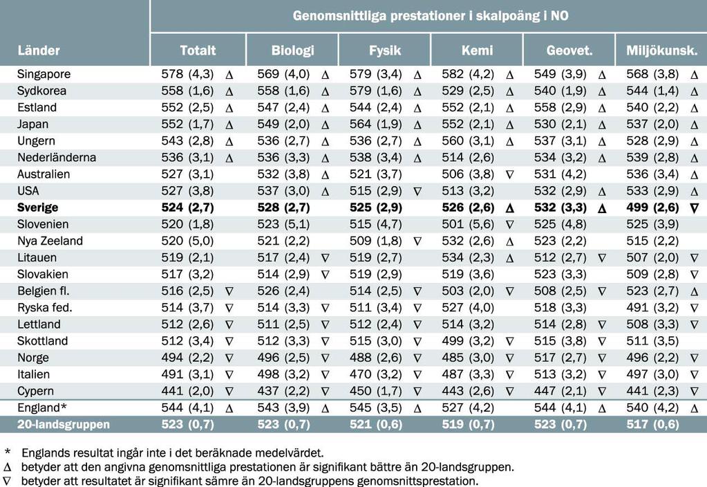 Tabell 5 Genomsnittsprestationer i olika huvudområden i NO i TIMSS 2003 Hur står sig de svenska resultaten i huvudområdena inom NO? Biologi, fysik och kemi utgör kärnan i NO.