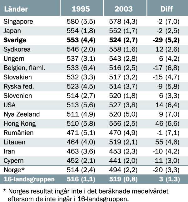 Tabell 6 Genomsnittsprestationer i NO i TIMSS 1995 och 2003 samt differens signifikant försämrade värden är, förutom Sverige, Norge, Belgien,