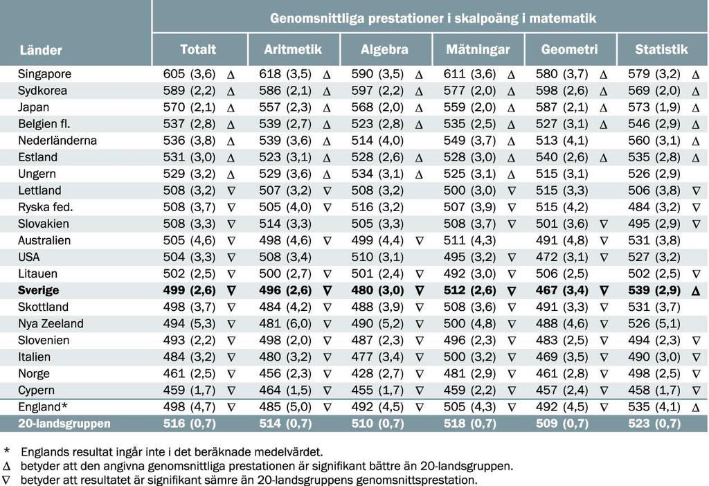 Tabell 2 Genomsnittsprestationer i olika huvudområden i matematik i TIMSS 2003 Hur står sig de svenska resultaten i huvudområdena i matematik?