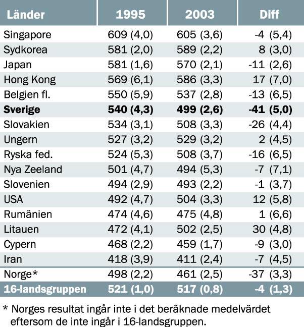 Resultaten för Japan, Belgien, Ryska federationen och Slovakien indikerar en nedåtgående trend som dock inte är lika markant som för Norge och Sverige.