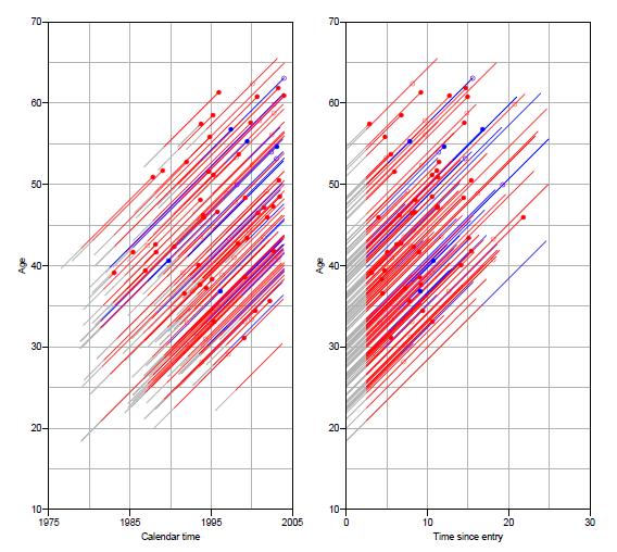 Lexisdiagram för visualisering av överlevnadsdata Att i samarbete med processägare testa och utvärdera möjligheten att använda Lexisdiagram för analysering av överlevnadsdata, som hjälp vid