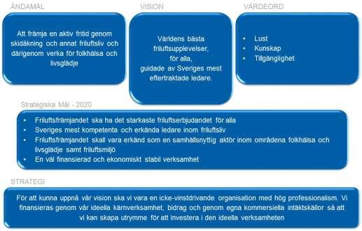 3 FRILUFTSFRÄMJANDETS ÖVERGRIPANDE STRATEGI OCH MÅL 2020 Friluftsfrämjandets övergripande strategiska ramverk, strategi och mål Friluftsfrämjandets verksamhet och allt vi gör skall följa våra stadgar