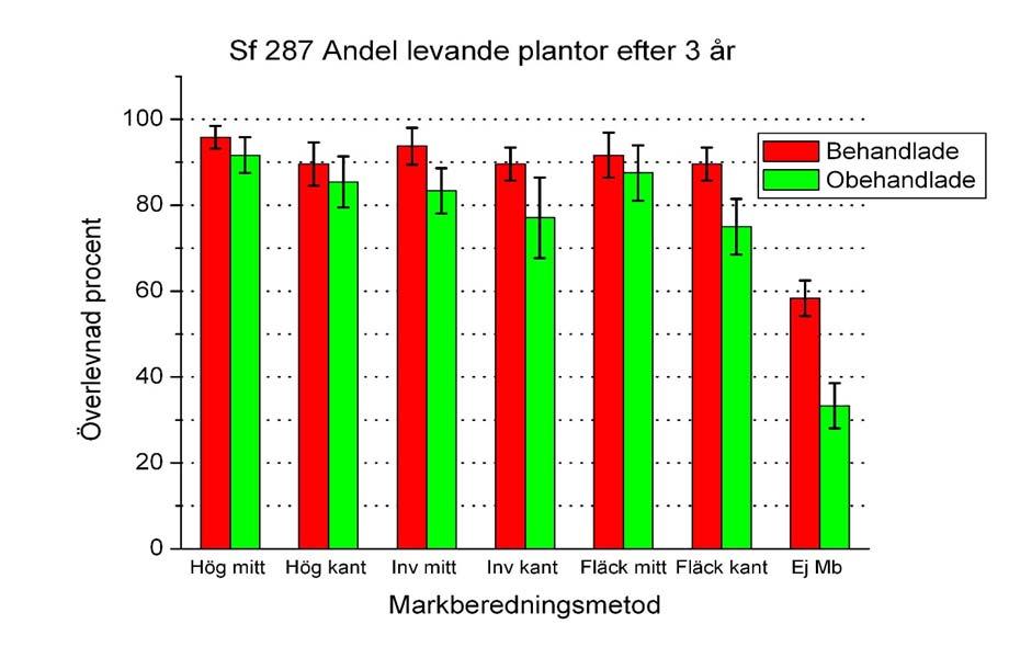 överlevnadsgrad jämfört med ej permetrinbehandling (p < 0,000, figur 6, bilaga 3). Effekten var speciellt stor för plantor i ej markberedning, 58 % för behandlade och 33 % för obehandlade.