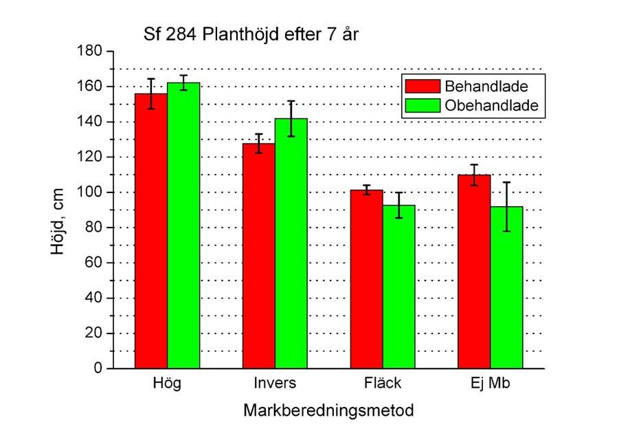 Permetrinbehandlade plantor i hög och invers var något lägre än obehandlade plantor, medan resultatet var det omvända i fläck och ej mb. Inga av dessa skillnader var signifikanta.