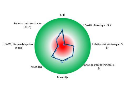 z cc Ränterullen 3 april, 2018 Snabbkoll på Riksbanken Inflationsbarometern Inflation (KPIF) och prognoser Vit ring = historiskt genomsnitt, Grön +2; Röd -2