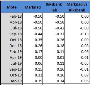Källor: Macrobond, Handelsbanken Capital Markets Källor: Macrobond, Riksbanken och Handelsbanken Capital Markets Riksbankens reporänteprognos och marknaden Svensk makrodata