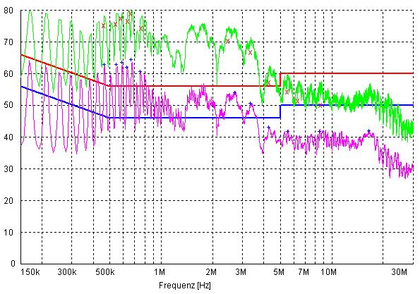 Overview of standard covering SMPS dbµv/m 100 CISPR11, EN55011 for industrial, medical, scientific applications CISPR13, EN55013 for consumer applications