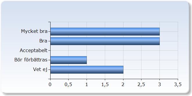 . Lars Grönquist Upphovsrätten i TV, på webben och i nya media Lars Grönquist Upphovsrätten i TV, på webben och i nya media 3 (33,3%) 5 (55,6%) Vet ej 1 (11,1%) Väldigt pedagogiskt, mycket bra