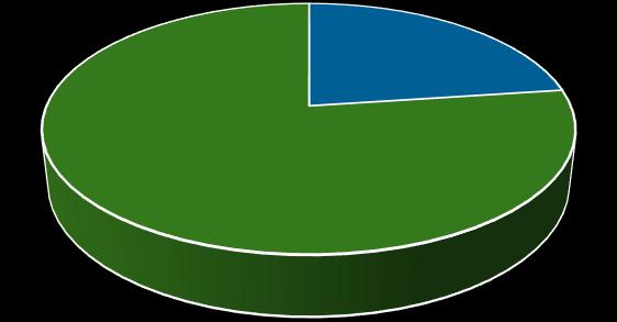 g/portion 6 Livsmedel Mängden matsvinn från sjukhusens produktionskök och restauranger minskade från 103 gram/portion 2017 till 97 gram vid första mätningen 2018 för att sedan öka till 107 gram vid
