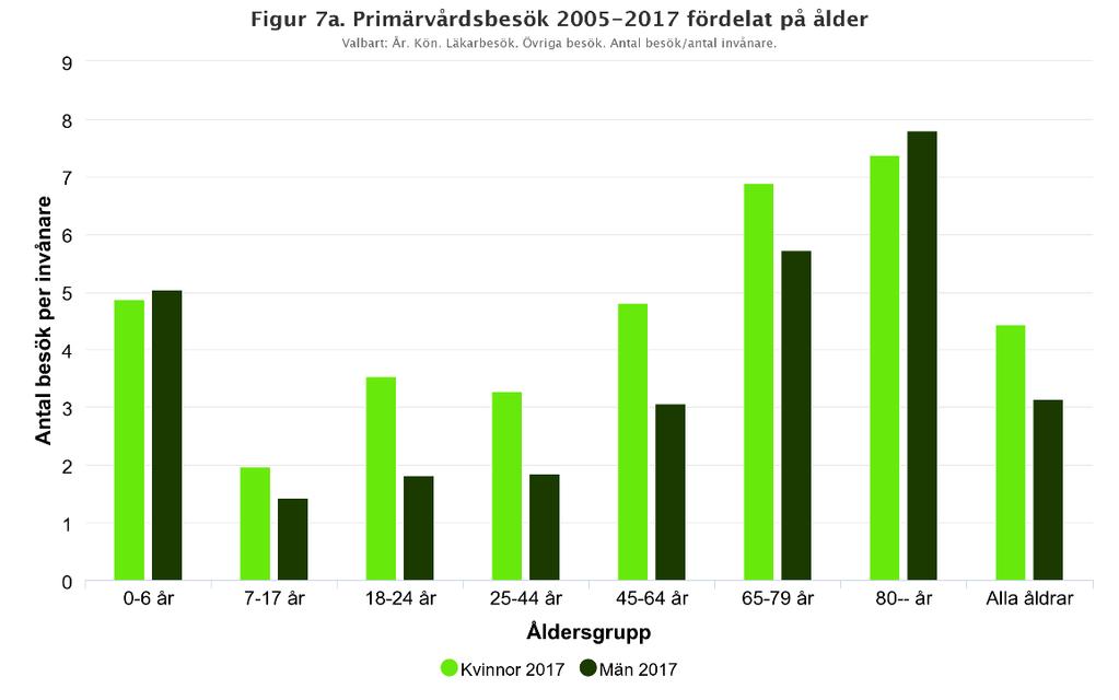 Besök Specialiserad Besök vård - besök Vårdkonsumtion per ålder och kön Vårdtillfälle Vårdtillfäll e Kvinnor konsumerar mer primärvård än män i