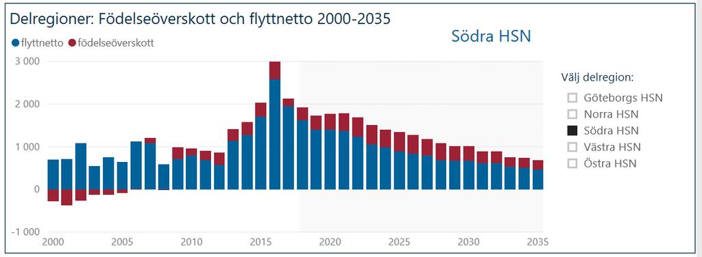 Födelseöverskott o flyttnetto 2000-2035 Befolkningsprognos Västra Götaland 2018-2035 https://www.