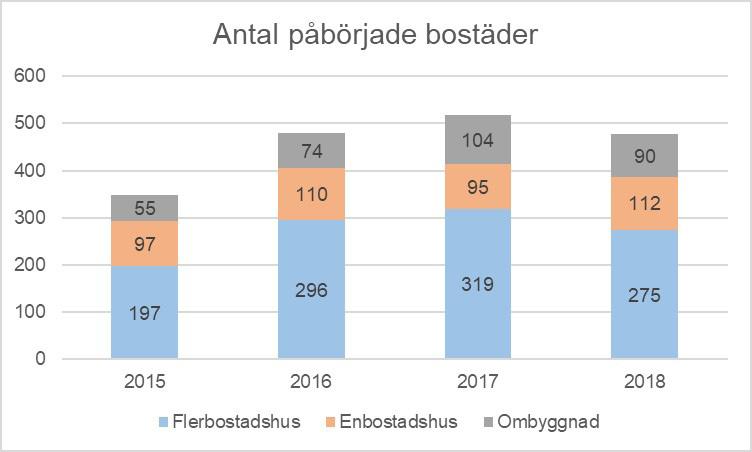 Handlingsplan för bostadsbyggande Inledning Handlingsplanen för bostadsbyggande 2019-2023 är en del av Borås Stads riktlinjer för bostadsbyggande.