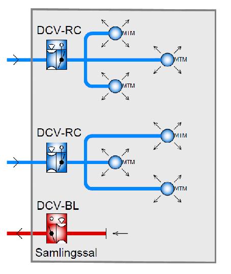 DCV-RC kan även styra värme- och kylventiler i sekvens. MTN Flödesbalansering DCV-BL driftsatt för flödesbalansering. DCV-RC och DCV-BL kommunicerar via kommunikationsslingan (CAN).
