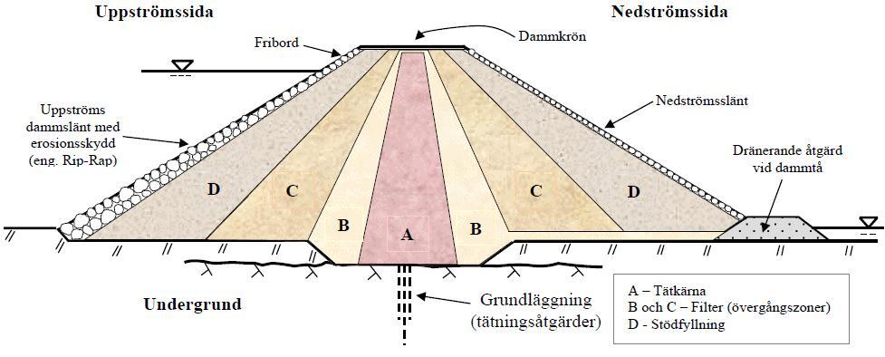 Fyllningsdammar förklaras genom dammens låga inre stabilitet som beror på inhomogena fält som bildats i dammkroppen. Inhomogeniteterna kan ha olika orsaker som t.ex.