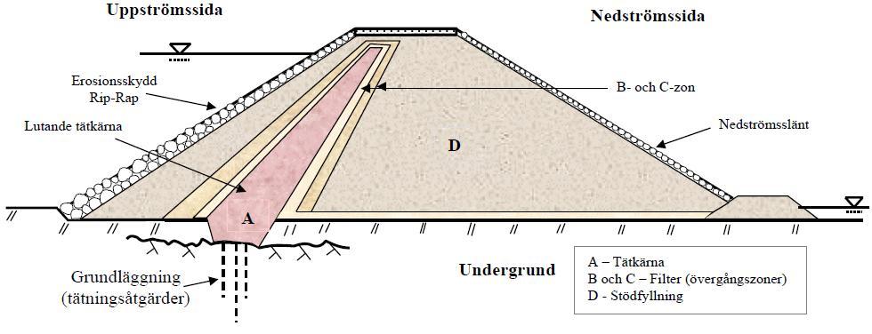 Turbiditetsmätning vid övervakning av fyllningsdammar Vidare kan ytterligare en indelning göras här mellan fyllningsdammar med tätkärna av jord- och stenmaterial och dammar med tätkärna av ett
