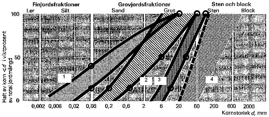 Fyllningsdammar Grovfilter C Makadam eller singel D15 < 16 mm D50 < 32 mm Dmax < 100 mm Stödfyllning D Finberg/Stenfyllning Lämplig sprängsten eller grov friktionsjord Figur 2.5. Kornfördelning och spridning hos tätjord, filter och stödfyllning i jorddamm (Vattenfall, 1988) 2.