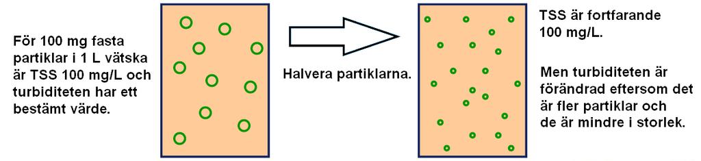 Turbiditetsmätning vid övervakning av fyllningsdammar (Hach Lange, 2005).