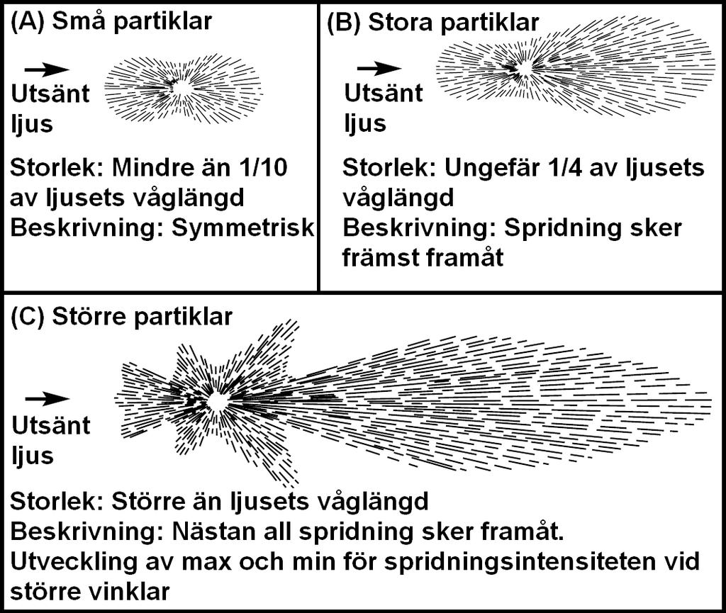 distributionen av det spridda ljuset runt partikeln. I Figur 3.