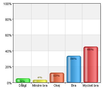 Vad skulle du ge för betyg till din arbetsplats? A. Dåligt 18 5,3 B.