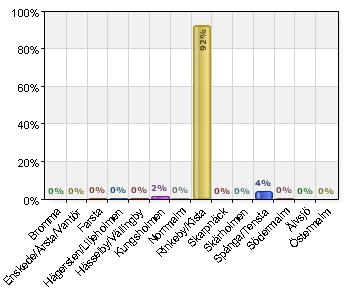 I vilken stadsdel bor du? A. Bromma 0 0 B. Enskede/Årsta/Vantör 0 0 C. Farsta 1 0,3 D. Hägersten/Liljeholmen 1 0,3 E. Hässelby/Vällingby 1 0,3 F.