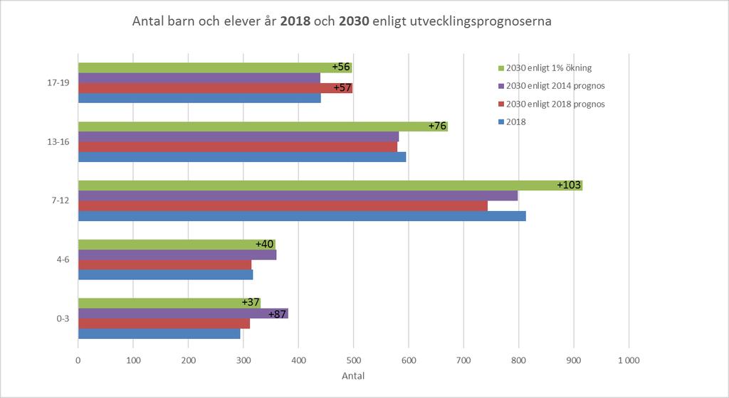 35 Figur 2: Alternativa prognoser för befolkningsutvecklingen i Grankulla år 2018 och 2040. Källa: Ritad från Kauniainen_väestöennuste_2018_2040.xlsx,.