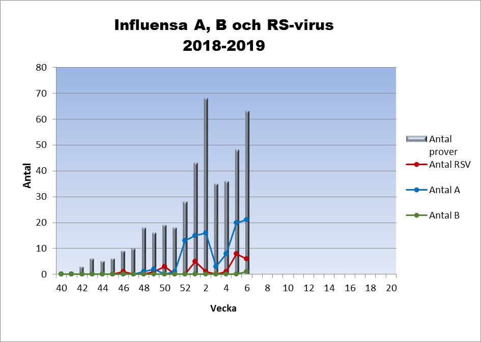 Totalt har nu 102 fall anmälts på Gotland. 101 har varit influensa A och ett influensa B. Några influensa A har typats till H1N1, dvs den så kallade svininfluensan.