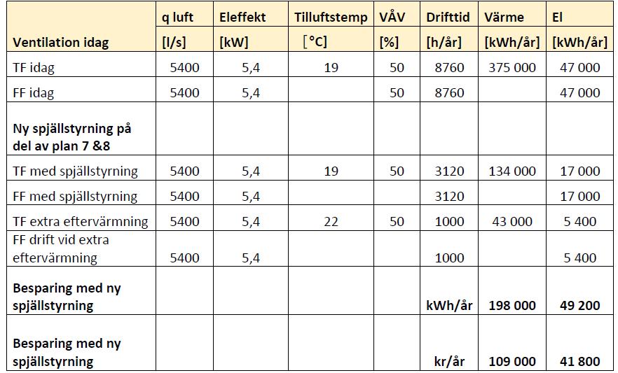 Hus F4 Behovsstyrning av ventilationen på plan 8 södra delen och plan 7 norra delen efter verksamhetens nyttjandetider som är dagtid vardagar idag.