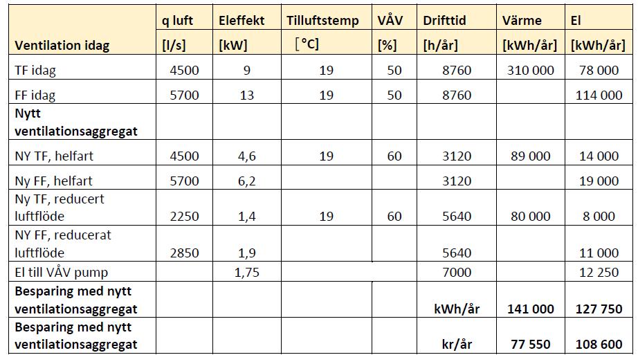 Nytt uteluftsflöde i uteluftskanalen beräknas uppgå till ca 7,3 m3/s och ca 8,2 m3/s i avluftskanalen.