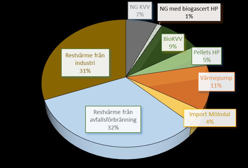 Konsekvenser för fjärrvärmeproduktionen av förändrad