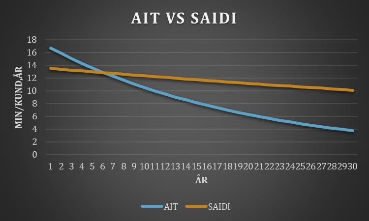 Figur 12 Exempel på framtida scenario där AIT och SAIDI föbättras. Detta scenario inträffar endast om, som tidigare nämnts, nätet behåller sina tidigare egenskaper, nätet fortsätter att utvecklas.