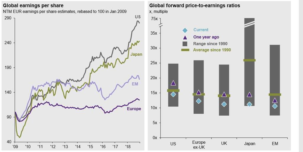 Var har vi haft de största vinstökningarna? Source: Bloomberg Finance L.P., FactSet, MSCI, Standard & Poor s, J.P. Morgan Asset Management. *Valuations refer to NTMA P/E for Europe, U.S., Japan, Australia and developed markets (world) and P/B for emerging markets.